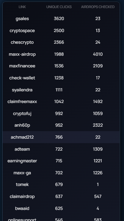 MAXXFinance's tweet photo. Follow the leaderboard status on the MAXX website to see how your #referral links are working! #MAXX #MAXXLaunch #airdrop #freeclaim #referral #staking #dapp #web3 #crypto #cryptonews #blockchain #blockchainnews https://t.co/oqhdnqAcKj