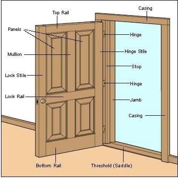 BMenHomeschool's tweet photo. This is a great diagram of the parts of door. We don’t know if it will help your kids close them… #lifelessons #everydayengineering #knowingthings #blackhomeschoolers #blackhomeschooling #homeschoollife #freetohomeschool #blackmenhomeschool https://t.co/82jsV6ThEf