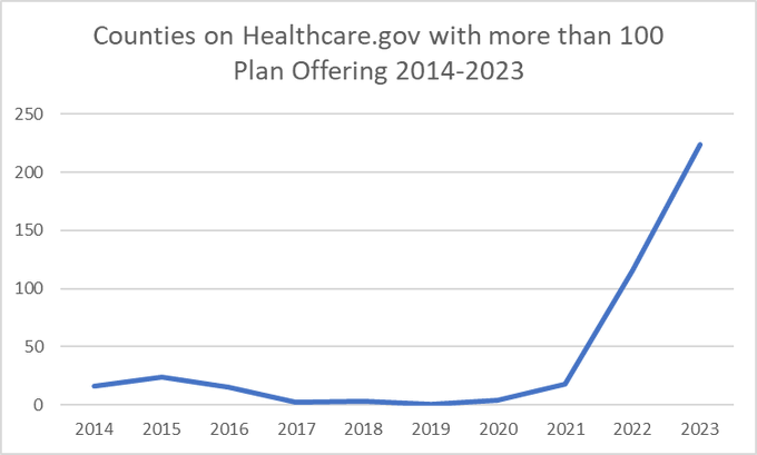 Line graph of the number of counties on Healthcare.gov that have 100 or more plan choices from 2014-2023. Rare event from 2014-2021. ~10% of all counties on Healthcare.gov in 2023 