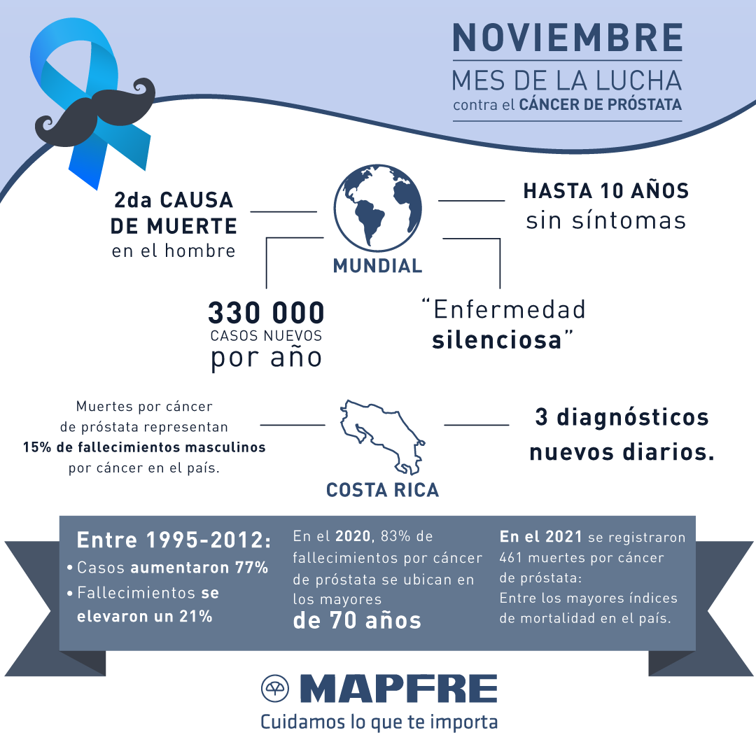MAPFRE_CR's tweet photo. Según información recopilada por el INEC, en Costa Rica fallecieron 455 hombres por #CáncerdePróstata durante el 2020. Siendo la segunda causa de muerte por cáncer en el país. En #MAPFRECR nos unimos al #movember, tiñéndonos de azul en lucha contra el Cáncer de Próstata💙👨🦳. https://t.co/4f3RGu1NDi