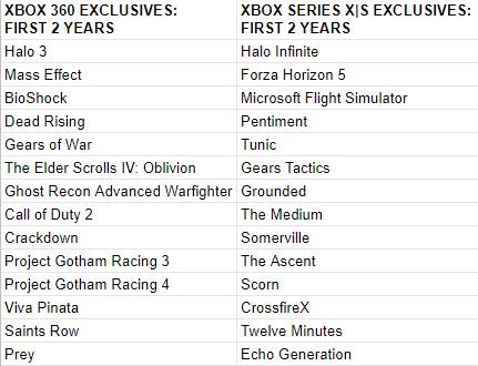 DMC_Ryan's tweet image. Today is the 2-year anniversary of the release of the Xbox Series X|S. I made a list of the notable exclusives (full &amp;amp; timed) in its first 2 years compared to the Xbox 360's first 2 years. 

This illustrates how ABSOLUTELY, GLORIOUSLY INSANE those early 360 years were! 👀