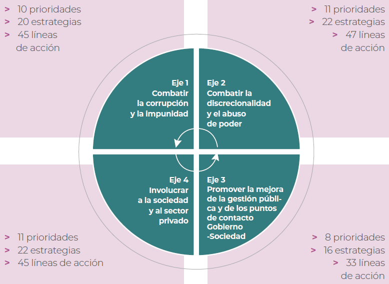 SESNAOficial's tweet photo. #SabíasQué 

🔵El #ProgramaDeImplementación de #QuintanaRoo tiene los ejes transversales: 

1⃣ #Enfoque de la Agenda 2030 #ODS
2⃣ #Coordinación 
3⃣ #DDHH y Género 
4⃣ #EstadoAbierto
5⃣ #Tecnología 

Conócela ⏩https://t.co/0co9WbcHYN

@CPCQRoo #PEA #PNA #Anticorrupción https://t.co/6VQRXRWB1P