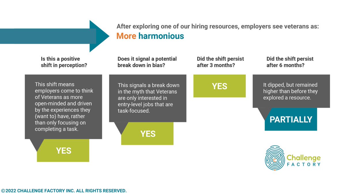 ChallengeFCTY's tweet image. #HiddenTalent Takeover Day 1

Our hiring resources change how employers think about the #HiddenTalentPool of 🇨🇦&apos;s Veterans. Quality employer-focused education can lead to both positive Veteran hiring outcomes and stronger overall recruitment &amp;amp; retention.
📲bit.ly/CF_shift