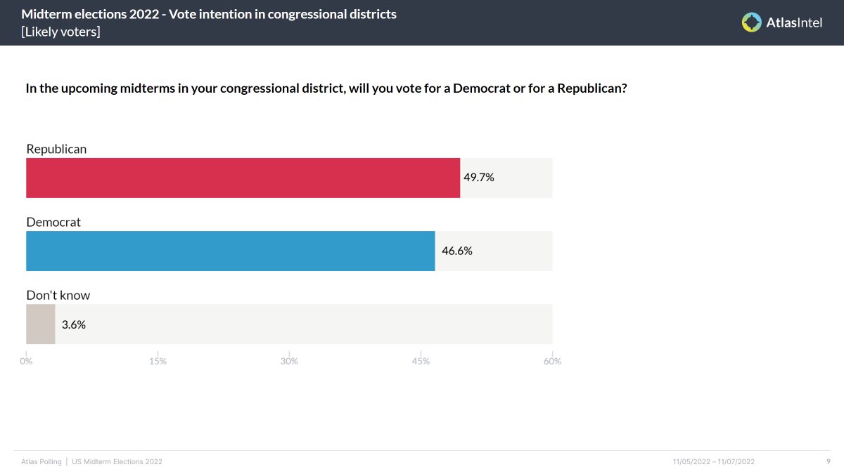 AtlasIntel on Twitter "📊 Atlas Poll US Midterms 2022 🗳️ Generic