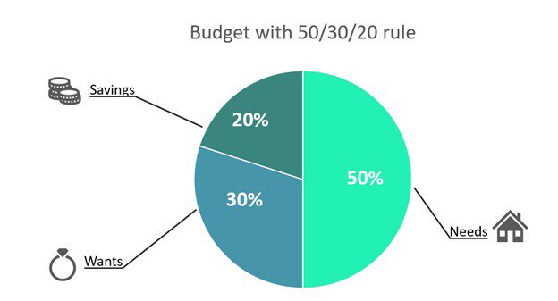 Are you trying to save for a house? A vacation? An early retirement? Let’s start with a budget! Don’t know where to begin? Let’s begin w the 50/30/20 rule 👇 1/5