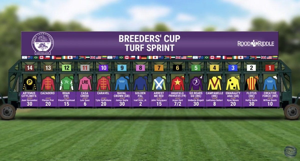 HarryR_Sports's tweet photo. The field for the @BreedersCup #turfsprint 🇺🇸
Favourite #goldenpal drawn in 8 https://t.co/RZbEywkGtr