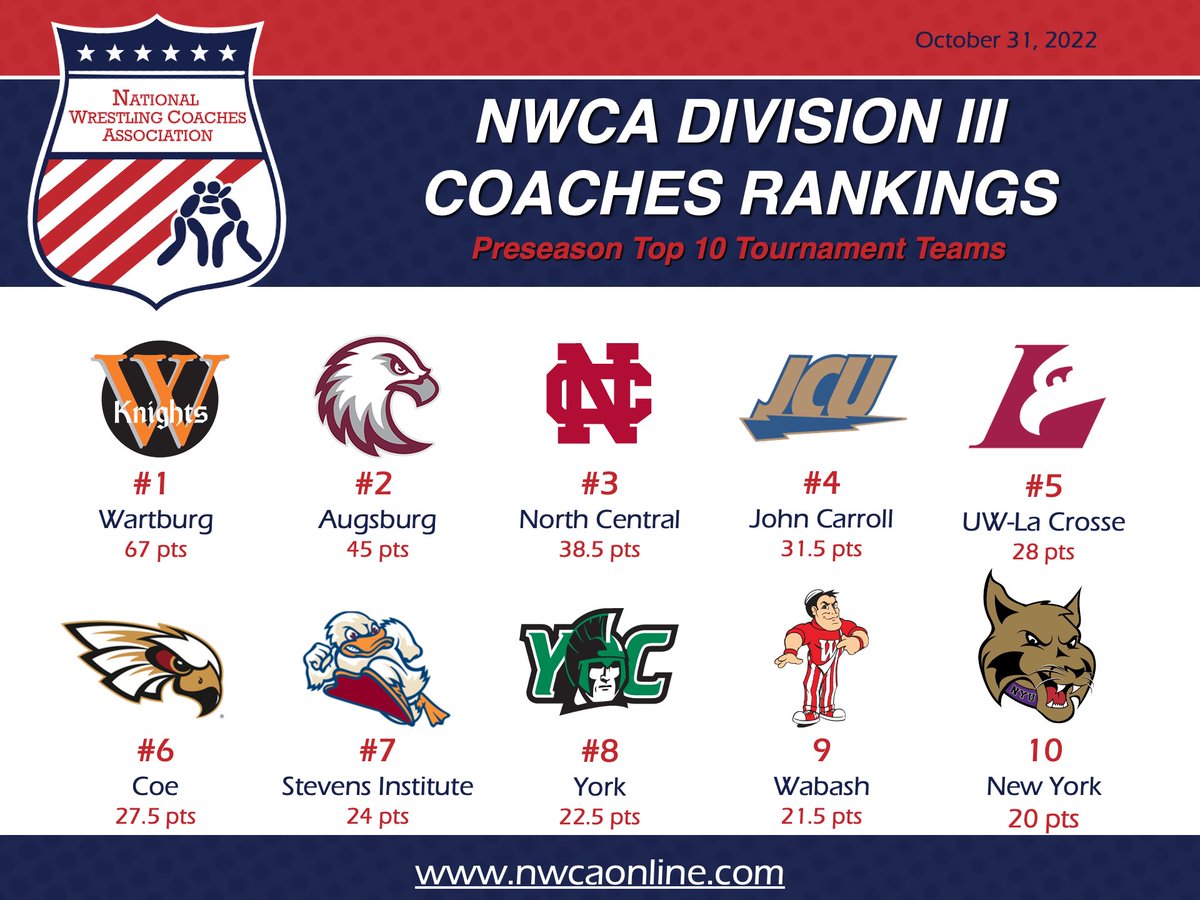 NWCA (@nwcawrestling) on Twitter photo NWCA Releases Division III Men’s Coaches Preseason Poll
#1 <a href="/wartburgwrestle/">Wartburg Men’s Wrestling</a>
#2 <a href="/AuggieWrestle/">Augsburg Wrestling</a>
#3 <a href="/NCCwrestling/">NCC Men’s Wrestling</a>
#4 <a href="/JCUwrestling/">John Carroll Wrestling</a>
#5 <a href="/UWL_Wrestling/">UWL Wrestling</a>
#6-25 nwcaonline.com/nwca-releases-… NWCA Releases Division III Men’s Coaches Preseason Poll
#1 <a href="/wartburgwrestle/">Wartburg Men’s Wrestling</a>
#2 <a href="/AuggieWrestle/">Augsburg Wrestling</a>
#3 <a href="/NCCwrestling/">NCC Men’s Wrestling</a>
#4 <a href="/JCUwrestling/">John Carroll Wrestling</a>
#5 <a href="/UWL_Wrestling/">UWL Wrestling</a>
#6-25 nwcaonline.com/nwca-releases-…