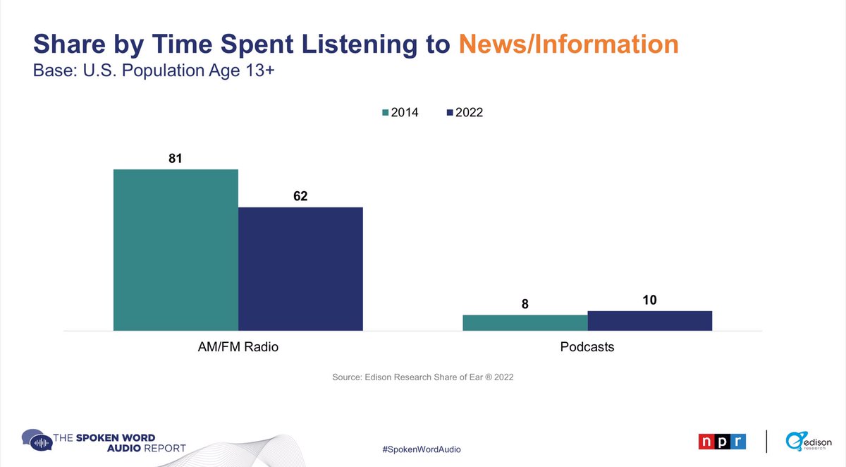 aorrantiah's tweet photo. Informe #SpokenWordAudio de @NPR y @edisonresearch:
⏯ Baja el consumo de #radio hablada
⏯ Por tipo de contenido: la radio sigue siendo referente informativo
⏯ Sube la escucha de #podcasts y #audiolibros
⏯ El mayor incremento: jóvenes 13-34 años
📑👉🏻https://t.co/MFDxBebSn1 https://t.co/QeEtX8R5mW