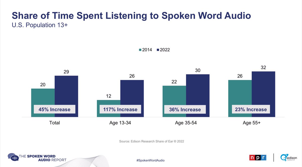 aorrantiah's tweet photo. Informe #SpokenWordAudio de @NPR y @edisonresearch:
⏯ Baja el consumo de #radio hablada
⏯ Por tipo de contenido: la radio sigue siendo referente informativo
⏯ Sube la escucha de #podcasts y #audiolibros
⏯ El mayor incremento: jóvenes 13-34 años
📑👉🏻https://t.co/MFDxBebSn1 https://t.co/QeEtX8R5mW