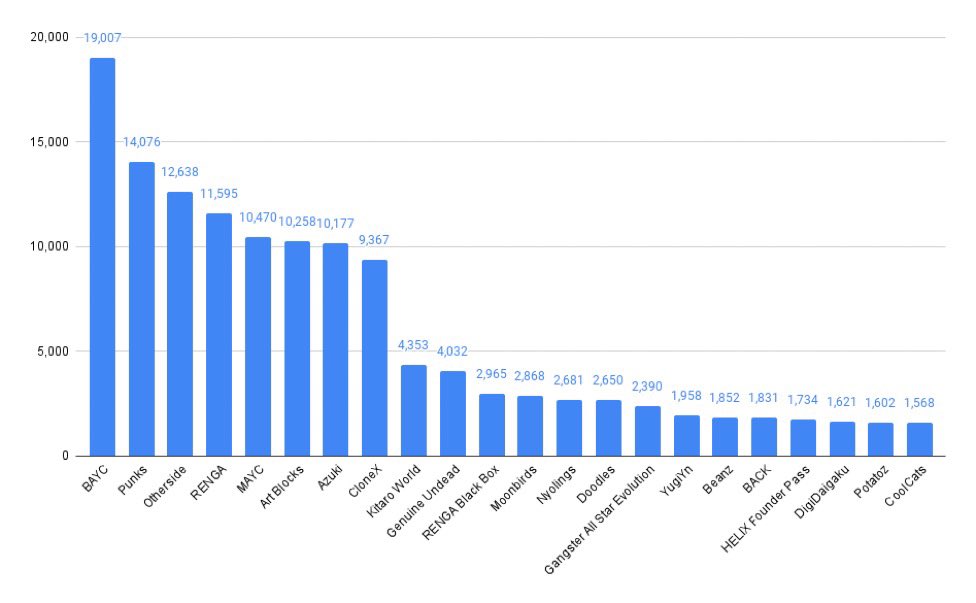 Most ETH volume by project in October 

<a href="/KitaroNFT/">——</a> We are first in line behind the last bluechips Clonex

Tweet your favorite Kitaro to remind the algorithm who we are.
