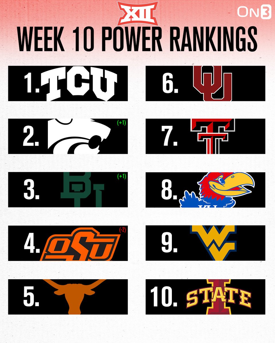 College Football Week 10 Big 12 Power Rankings‼️ on3.com/news/2022-big-…