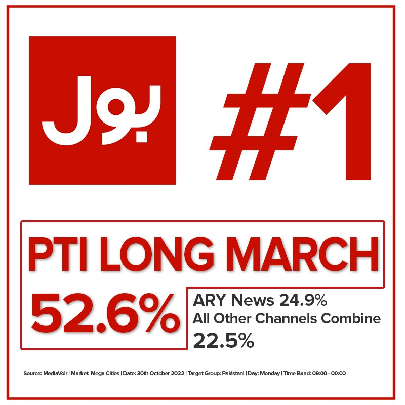 BOLNETWORK's tweet photo. بول نے تمام ریکارڈز توڑ دیے
پی ٹی آئی کا حقیقی آزادی لانگ مارچ
بول نیوز پر سب سے زیادہ دیکھا گیا
#BOLNews #BOLNo1 #PTI #حقیقی_آزادی_لانگ_مارچ
@PTIofficial @ImranKhanPTI https://t.co/k8X0LrqndM