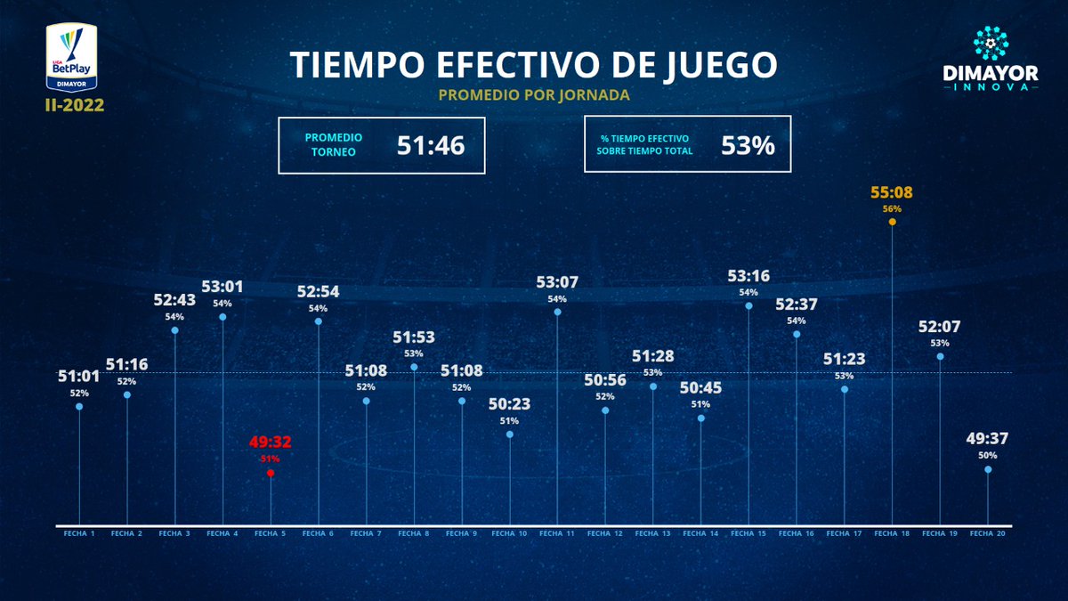 Dimayor's tweet photo. ⚽⏱️ Mira el promedio, por jornada, de tiempo efectivo de juego en la #LigaBetPlayDIMAYOR Il - 2022 ⚽⏱️ #DIMAYORINNOVA #Opta https://t.co/fTVG8IQHSy