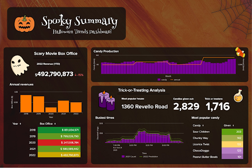 splunk's tweet image. Now this is what we call a *wicked* dashboard. Get into the Halloween spirit with a look at how Splunk Dashboard Studio brings together data from different sources to easily create a visual story. Dig in here: splk.it/3gVDEAL #TurnDataIntoDoing