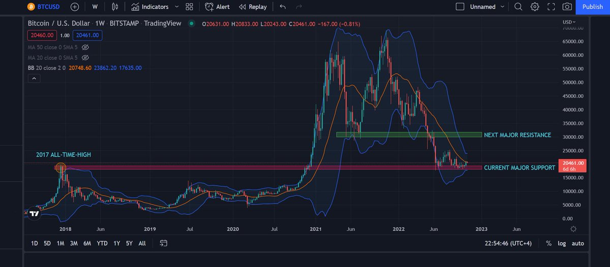 evai_io's tweet photo. #Bitcoin Update (Weekly Chart)📈

$BTC is struggling to reach $21K as bulls are failing to offer the volume to sustain higher levels.

Weekly Bollinger Bands are tightening, signifying major volatility on the way... but to which side?🤔

#Crypto #BitcoinWhitePaperDay #BTCUSD #BTC https://t.co/95DzX5kvgV