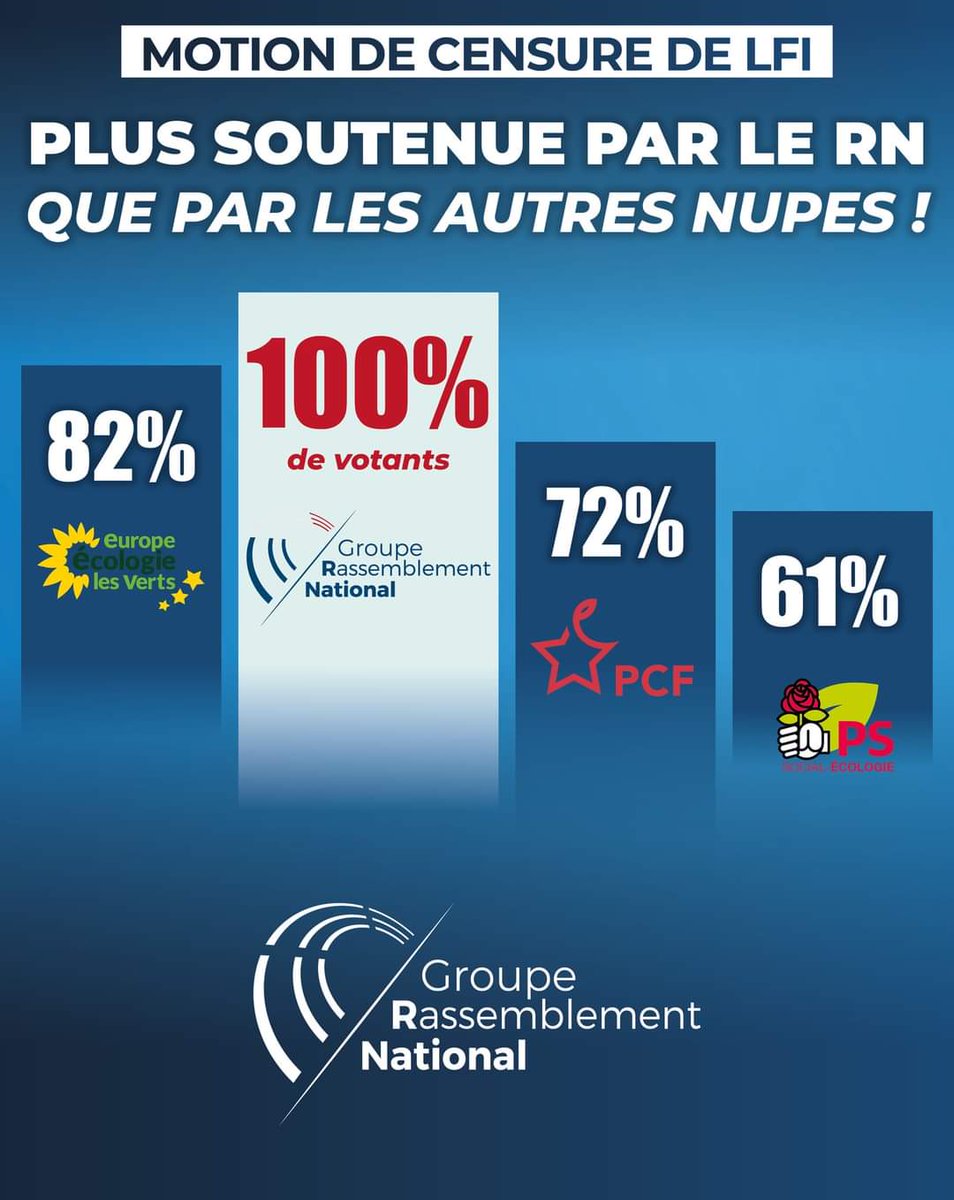 Le <a href="/RNational_off/">Rassemblement National</a> fait exploser la coalition NUPES. 👏
Bravo à nos députés.