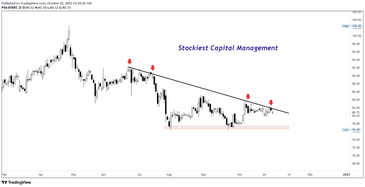 StockiestRes's tweet photo. #EFERT Alert for fresh #Buyers. #Descending #Triangle pattern formation on chart. Downside support near 76 area. Last two times tested and bounced back.
#Fertilizer #PSX #KSE100 #Stockiest https://t.co/QYqvCu9PHD