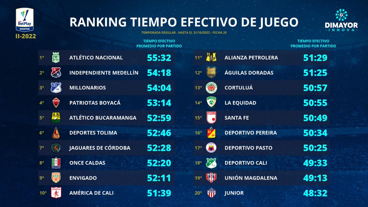 Dimayor's tweet photo. ⚽⏱️ Traemos el ranking de tiempo efectivo de juego por la fase del Todos contra todos en la #LigaBetPlayDIMAYOR lI - 2022⚽⏱️ #DIMAYORINNOVA #Opta https://t.co/iRJRzwTXh9
