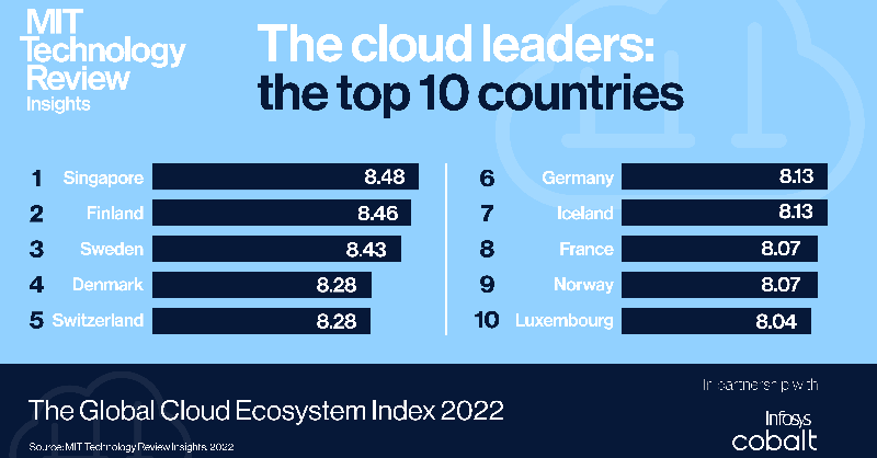 techreview's tweet photo. The Global Cloud Ecosystem Index 2022 cloud leaders—Singapore, Finland, and Sweden--foster digital service adoption through a holistic focus on physical infrastructure and regulatory clarity. Explore the data. (In partnership with @Infosys #InfosysCobalt)