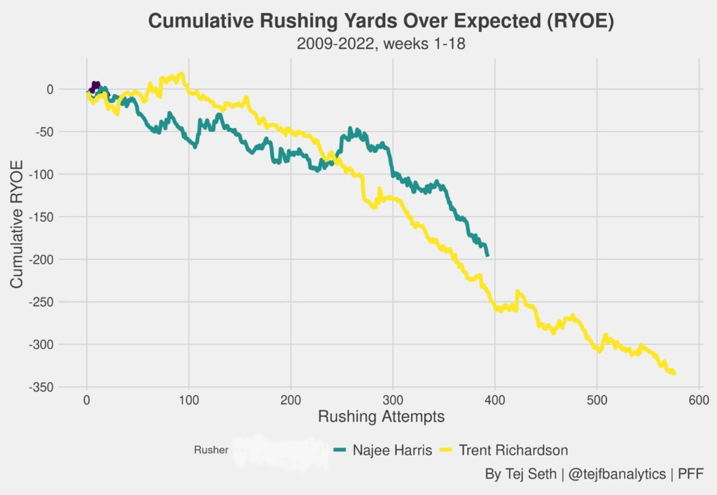 Theo Ash on Twitter "Najee Harris vs Trent Richardson rushing yards