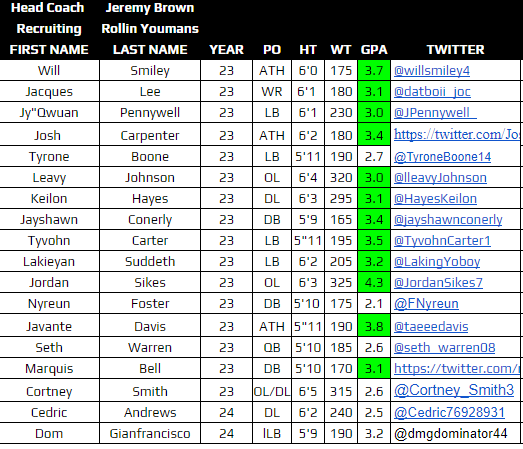 BayHighFball959's tweet photo. College Coaches here is our updated prospect sheet...We are currently 8-1 and the Best Team in Bay County as well as the 2s D2 Champions....If you would like more info on our guys please let us know... brownjf@bay.k12.fl.us
#RestoreTheRed https://t.co/c1F8T2n1m6