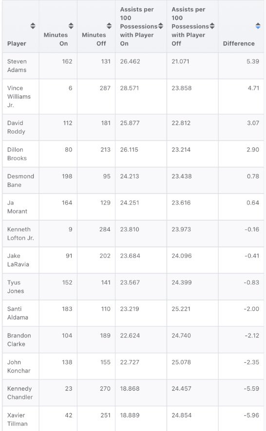 The Grizzlies are 21st in the league in assists, averaging 23.7 AST per 100 poss’s Despite his slow start with individual assists (2.2 vs 3.4 apg last season), Steven Adams makes the biggest difference of all players to team assists when on the court on: 26.5 AST off: 21.0 AST