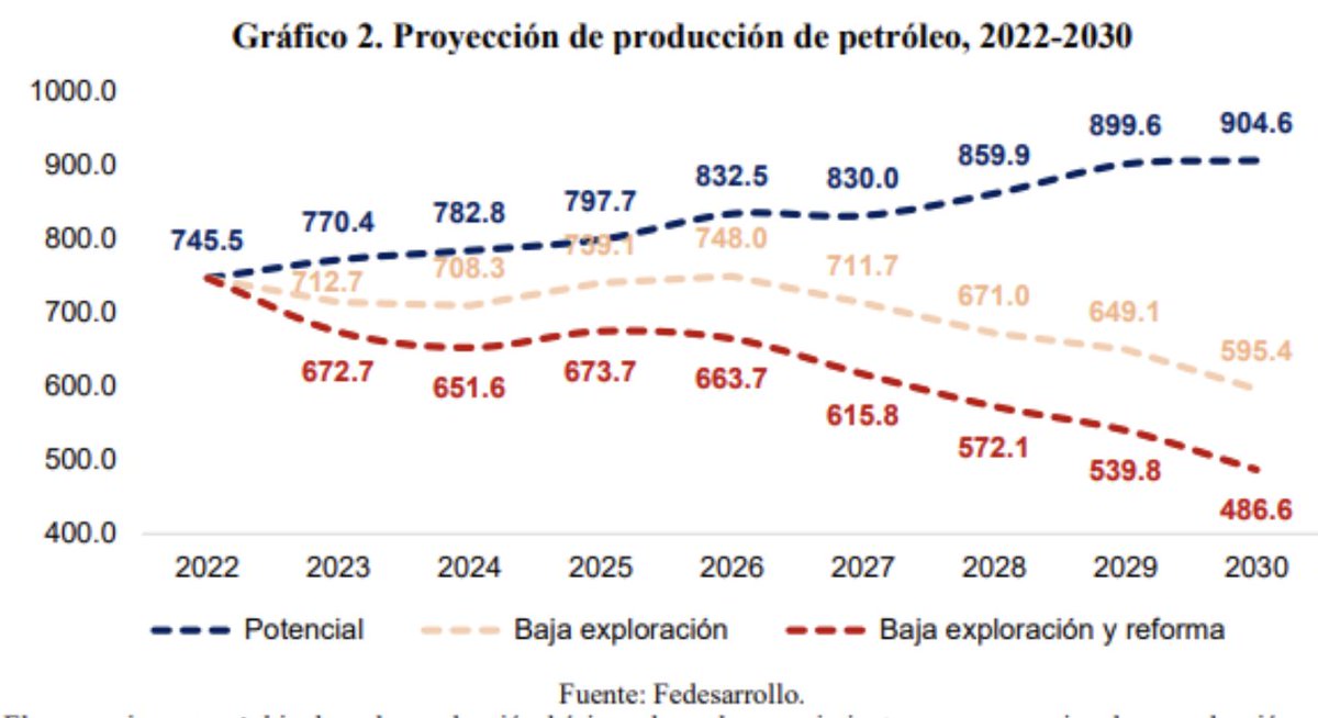 SergioCabrales's tweet photo. Con la reforma tributaria y baja exploración por no firmar nuevos contratos de exploración, la producción de petróleo bajaría en 260 mil bpd, reducción las exportaciones a 86 mil bpd @Fedesarrollo https://t.co/NPRu2PN3s7