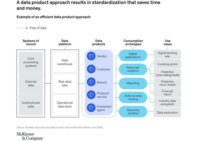 Teams using #data products don’t have to waste time searching for data, processing it, and building bespoke data sets. An effort that ultimately creates an architectural mess and governance challenges.

 Link >> mck.co/3THUYrm <a href="/McKinsey/">McKinsey & Company</a> <a href="/antgrasso/">Antonio Grasso</a>

Via <a href="/LindaGrass0/">Linda Grasso</a>