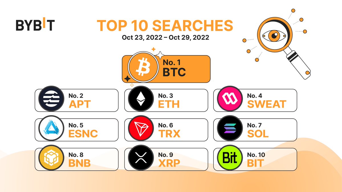 🔥 Bybit Weekly Top 10 Searches 🔍

🥇 $BTC
🥈 $APT
🥉 $ETH
 
🏃‍♂️ Followed by $SWEAT, $DOGE, $TRX, $SOL, $BNB, $XRP and $NEAR

✅ Trade Now with #Bybit here: go.bybit.com/e/mOnHtEPOosb