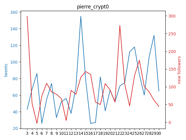 Pentosh1M's tweet photo. .@pierre_crypt0 gained 45 followers yesterday!

🔺 5D AVG   | +69
🔺 15D AVG | +96
🔺 29D AVG | +96

+299 on Monday 2022-10-03

200k could be reached in 476 days, on Monday 2024-02-19 https://t.co/S98fInWMGq