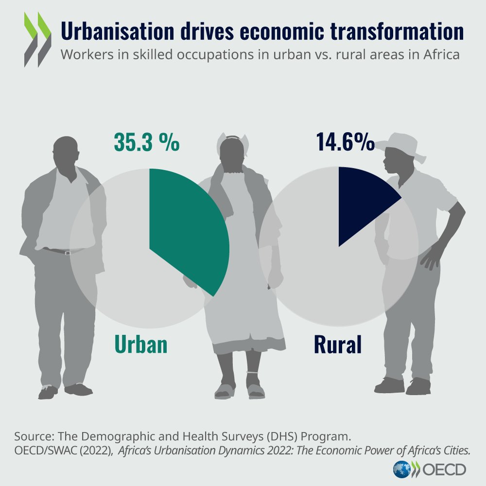 OECD's tweet photo. #WorldCitiesDay 🏙️ 

How is life in West #Africa’s cities❔ What can governments do to leverage the power of #cities ❔ 

Cities generate agglomeration economies that increase the productivity of urban firms &amp; workers. 

🔎 Find out more:  https://t.co/xqlcONt8zB https://t.co/tJzGEetV5E