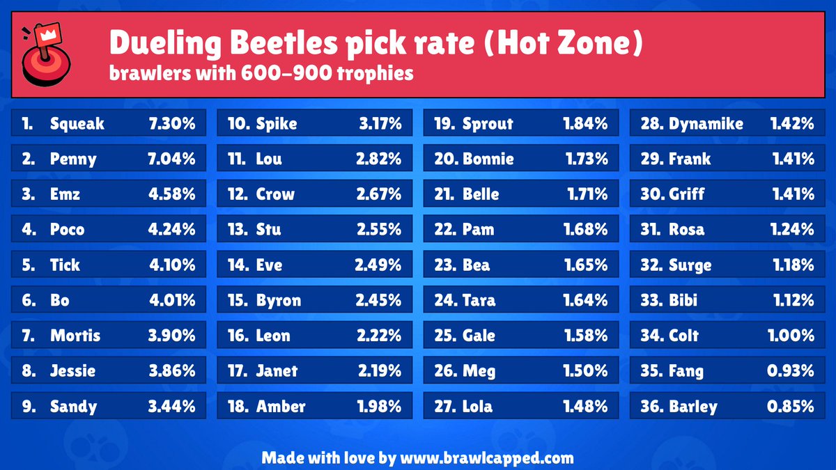 (10/31/2022, 15:01) New Hot Zone map is available! (Dueling Beetles)

Recommended brawlers: 
- gus, sam, meg, otis, belle

Recommended teams: 
- emz, penny, spike
- emz, penny, sandy
- emz, jessie, sandy

#BrawlStars #hotZone