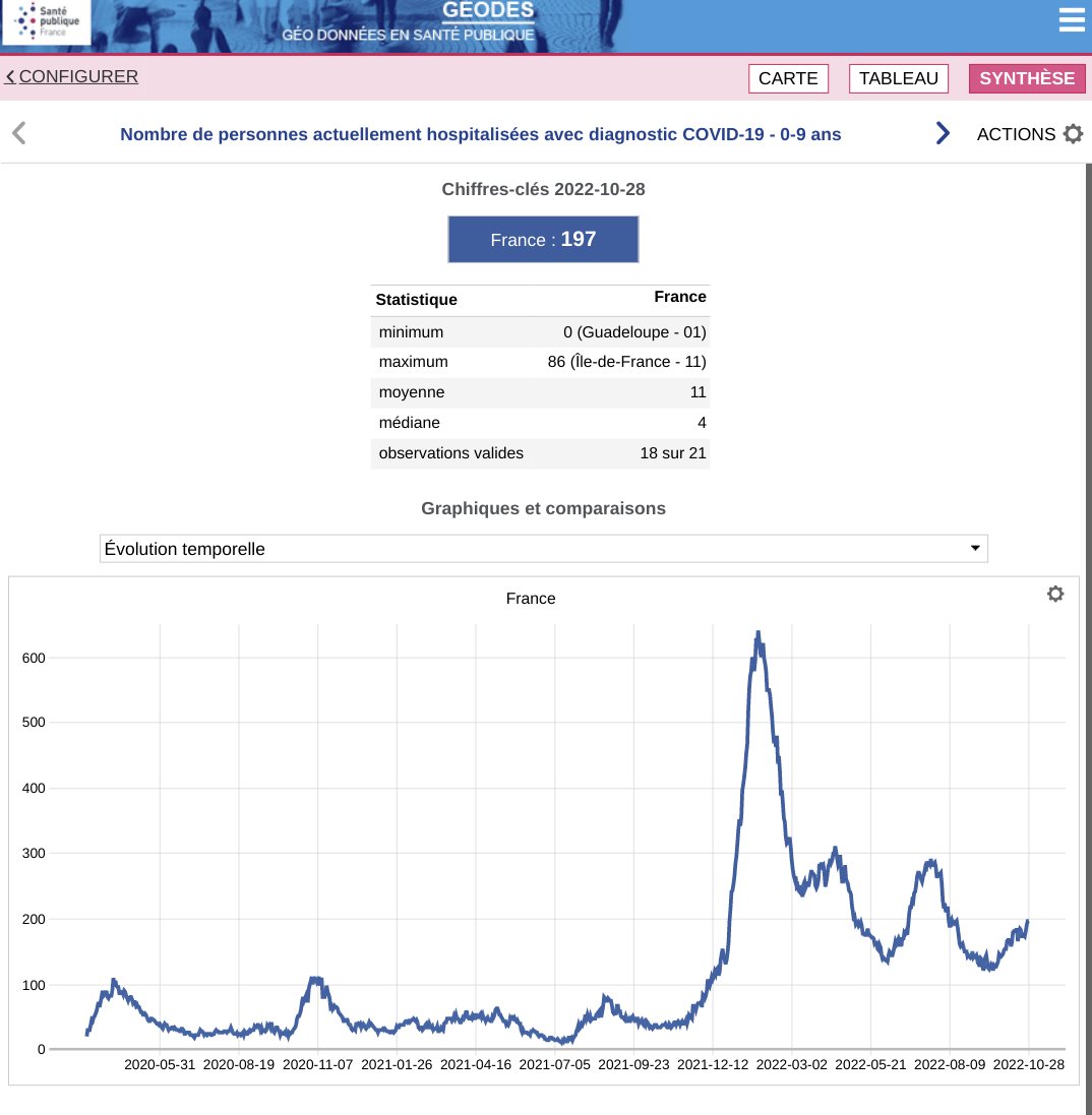 HugonetX's tweet photo. THREAD

Vacances scolaires +7

348 enfants hospitalisés, dont 44 réas
J-7, 322 (+8%), 48 réas (-8%)

Les 0-9 ans :
Ajd, 197 hospitalisés, 29 réas
J-7, 172 (+15%), 30 réas (-3%)

#Covid19 #Enfants #Rentree #BQ11 #BA46 #BF7 @Ecole_Oubliee @tigresseleanor @Themislv_vls https://t.co/NiUjZ7oiEG