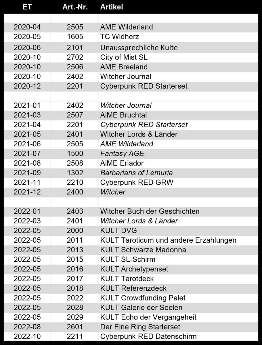MarioTruant's tweet photo. Übersicht der in 2020 bis 2022 erschienen Truant-Produkte https://t.co/cDRvZsZmdU