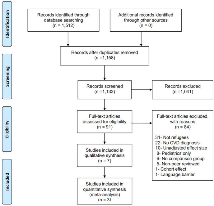 These novel results are the first to clearly define a strong association between refugee history and adverse outcomes related to #CVD
Full article here 👉bit.ly/3Fw5iyF