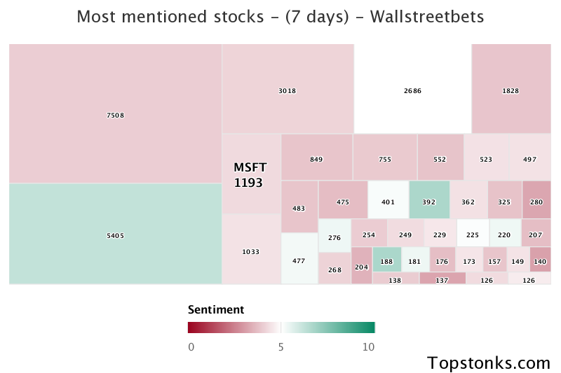 $MSFT was the 6th most mentioned on wallstreetbets over the last 7 days

Via https://t.co/2V8CqVLYHM

#msft    #wallstreetbets  #investors https://t.co/Xj9S89V4Jy