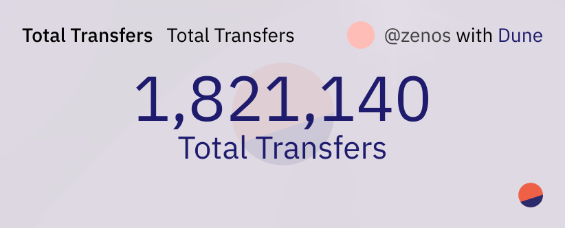 CryptoMultisend's tweet image. As of this month, we have facilitated over 1,800,000 individual transfers of ERC20 tokens and NFTs 🔥
Let&apos;s reach 2,000,000 before 2023!!
More info here cryptomultisender.com/analytics

#Airdrop #web3community #NFT