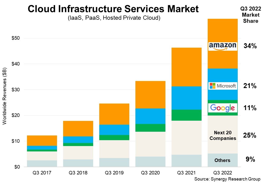 Cloud Infrastructure Services Market.

$57 billion in spending in Q3 2022.
→ +24% Y/Y.
→ +30% Y/Y fx neutral.

Q3 2022 market share:

🟧 $AMZN AWS 34% (unchanged).
🟦 $MSFT Azure 21% (unchanged).
🟩 $GOOG GCP 11% (+1pp Q/Q).

Estimates by Synergy Research Group.