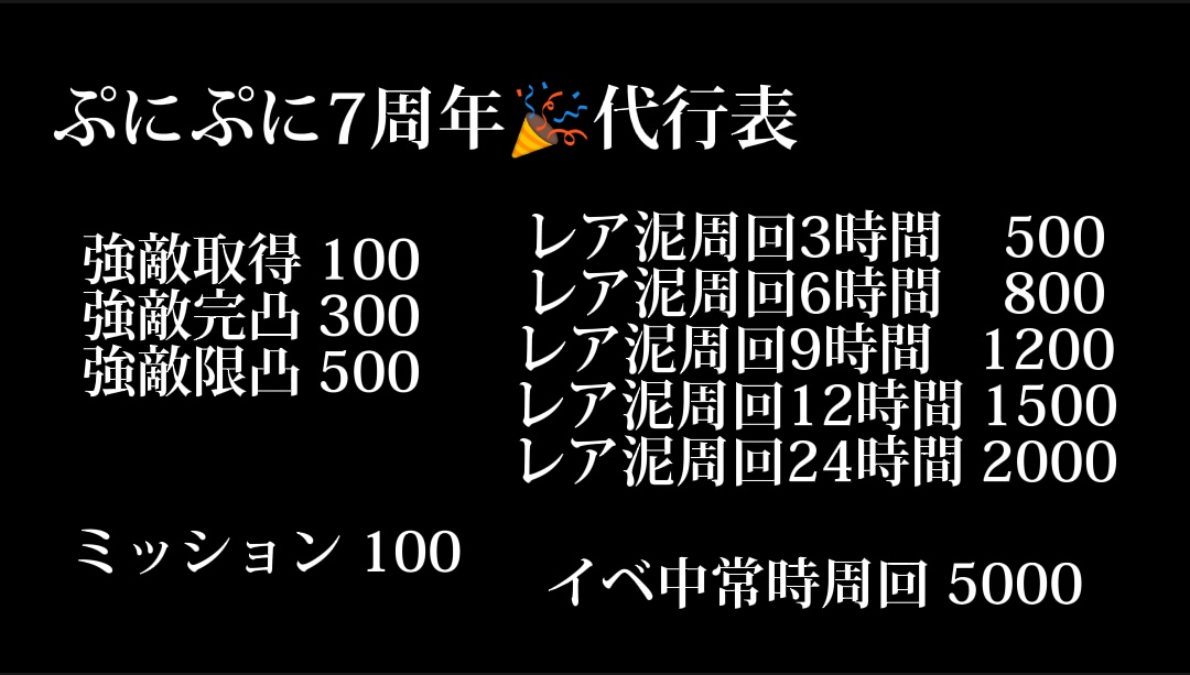 Ponzu_Daikou's tweet photo. 次イベの代行表です！
※イベ開始後メニューの変更は少しあるかもです。
今回は予約制にしてますので是非予約お願いします🙏
 #ぷにぷにリーク 
 #ぷにぷにお助け 
 #ぷにぷに垢販売 
 #ぷにぷにチート 
 #ぷにぷに垢交換 
 #ぷにぷに垢配布 
 #ぷにぷに代行 https://t.co/1WvxMFyH3D