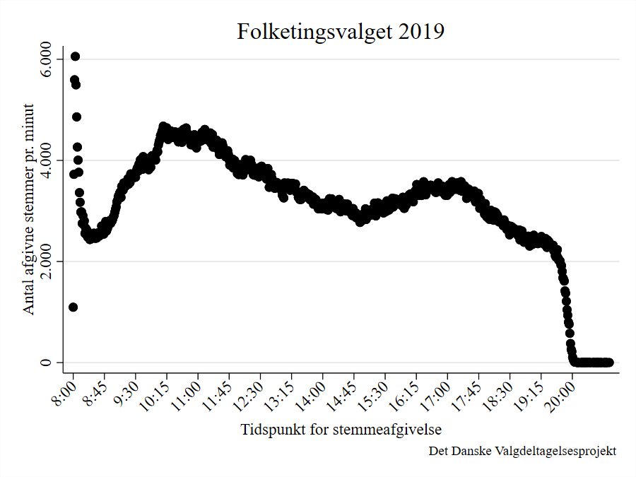 KasperMHansen's tweet photo. Undgå travlhed på dit valgsted på valgdagen: stem kl. ca. 8:30 eller 14:45. Undgå tidlig morgen, midt på formiddagen og lige efter arbejde. #dkpol #fv19 https://t.co/6HxOtrtFca