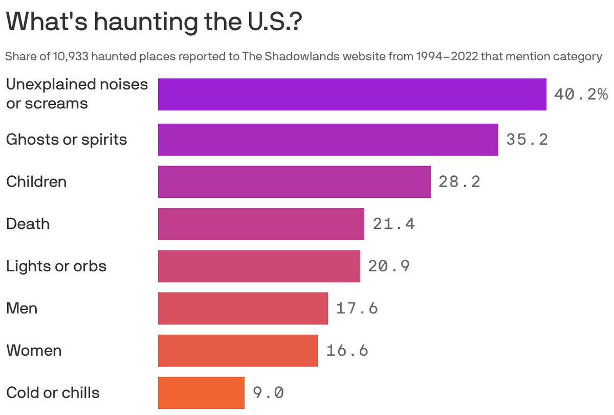 Axios On Twitter These Are The Most Haunted Places In The U S axios-on-twitter-these-are-the-most-haunted-places-in-the-u-s