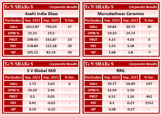 tenshares's tweet photo. #AsahiIndiaGlass
#MurudeshwarCeramics
#SVGlobal Mill
#RRIL
#ASAHIINDIA #MURUDCERA
#Q2FY23 #q2results #results #earnings #q2 https://t.co/FnI7jELzgD