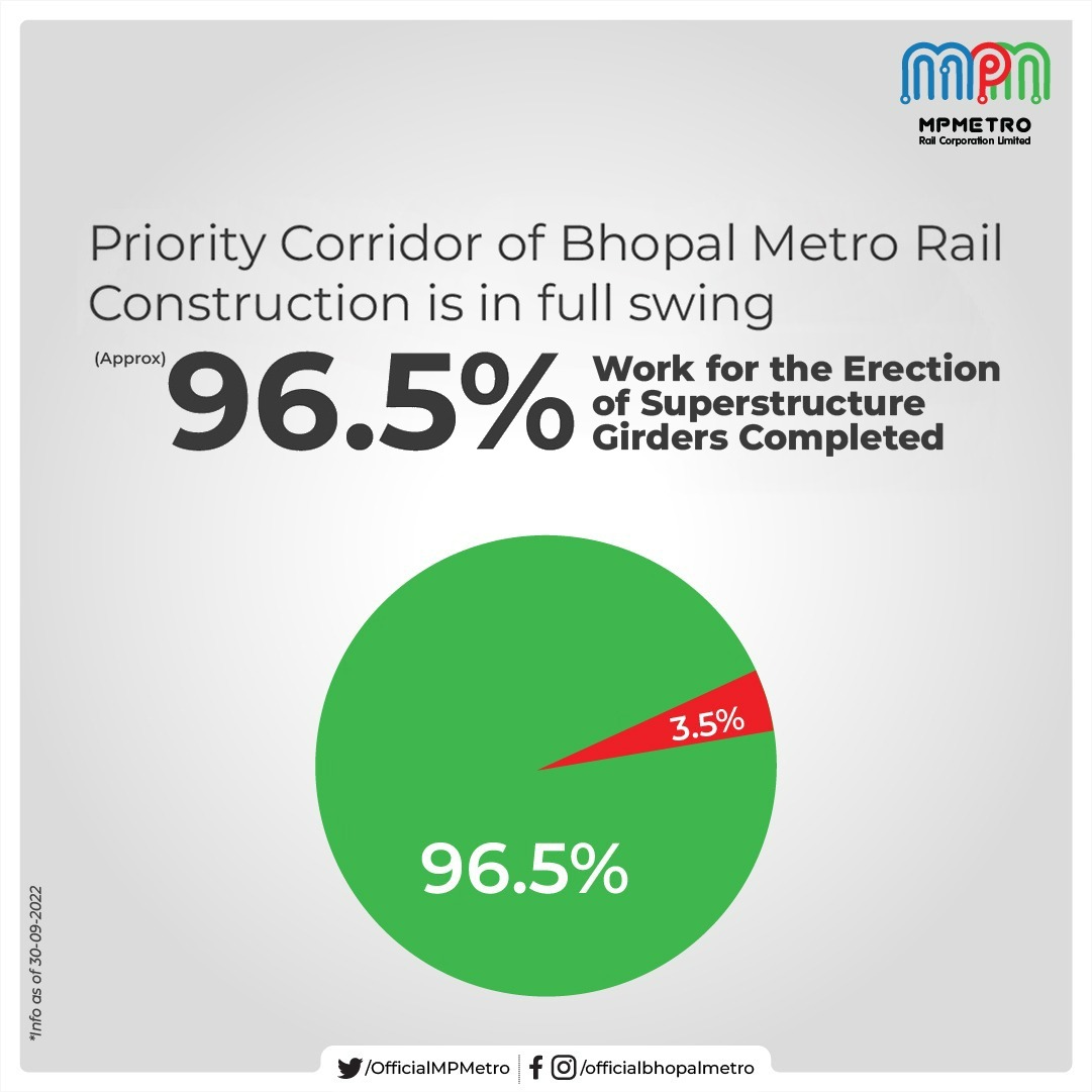 The work of the Priority Corridor of Bhopal Metro Rail is taking shape.

#BhopalMetro #bhopalinfo #Bhopal