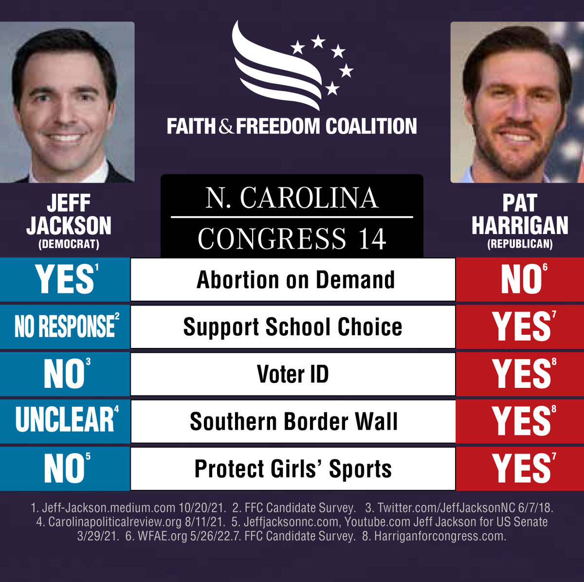 Mecklenburg and Gaston County voters can use this great voter guide in the new Congressional District 14. Conservatives should get out and vote for <a href="/PatHarriganNC/">Pat Harrigan</a> #ncpol