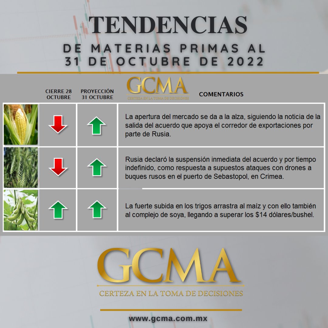 GCMA1Oficial's tweet photo. Al 31 de octubre el mercado de materias primas se muestra en #verde para #maíz 🌽#trigo y #soya 
👉 en #CME🌽 principalmente por la salida de #Rusia  del acuerdo del corredor de exportaciones.
Administra tu Riesgo con #GCMA ✅💰
Contáctanos✅ https://t.co/VouTxIHG51 https://t.co/8X4sUFsCSz