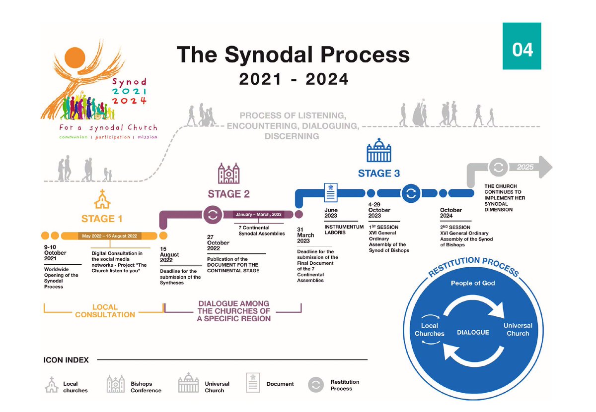 austeni's tweet photo. It’s easy to be a bit bewildered by the synod process, which will last three years in total and involve many levels — diocesan, national, continental and universal. So here’s a @Synod_va infographic that sets it all out. https://t.co/DB5CEjOy9J