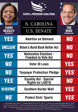 Voters in North Carolina should review this great voter guide during early voting this week. Conservatives should get out and support @RepTedBudd for Senate. #ncpol