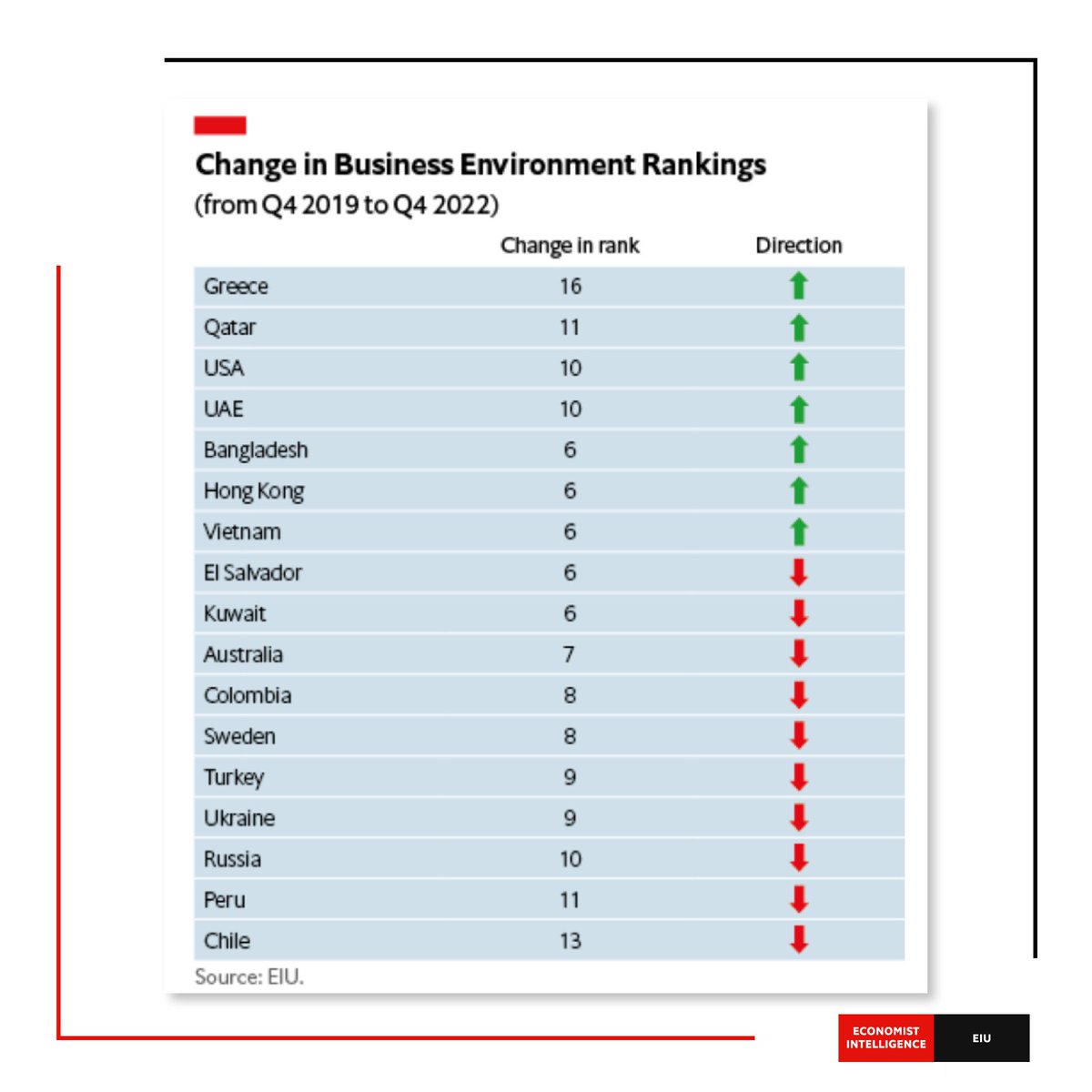 Very encouraging to see our efforts to reform the economy being recognized. We believe in turning Greece into a business-friendly country attracting further foreign investment. Though there is more to be done, Greece is on the right path. bit.ly/3U7Udba