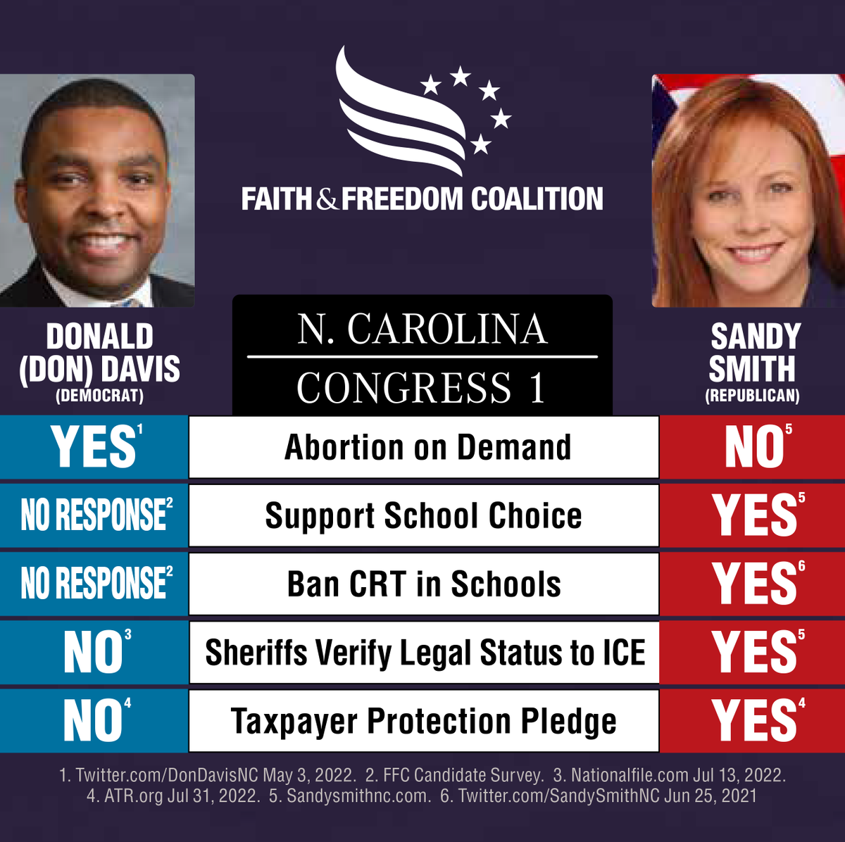 Voters in North Carolina's 1st Congressional District should review this great voter guide during early voting this week. Conservatives should get out and support <a href="/SandySmithNC/">Sandy Smith NC</a>. #ncpol