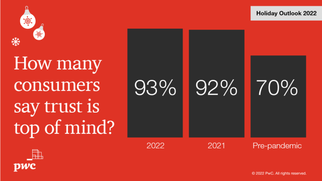 dawneber's tweet photo. When it comes to trust, companies must talk the talk AND walk the walk. PwC's 2022 Holiday Outlook found that consumers want to shop with brands that have a purpose, and clear communication is a large factor in shaping that. https://t.co/R8ZRV5Tm77 https://t.co/TWl5laGzju